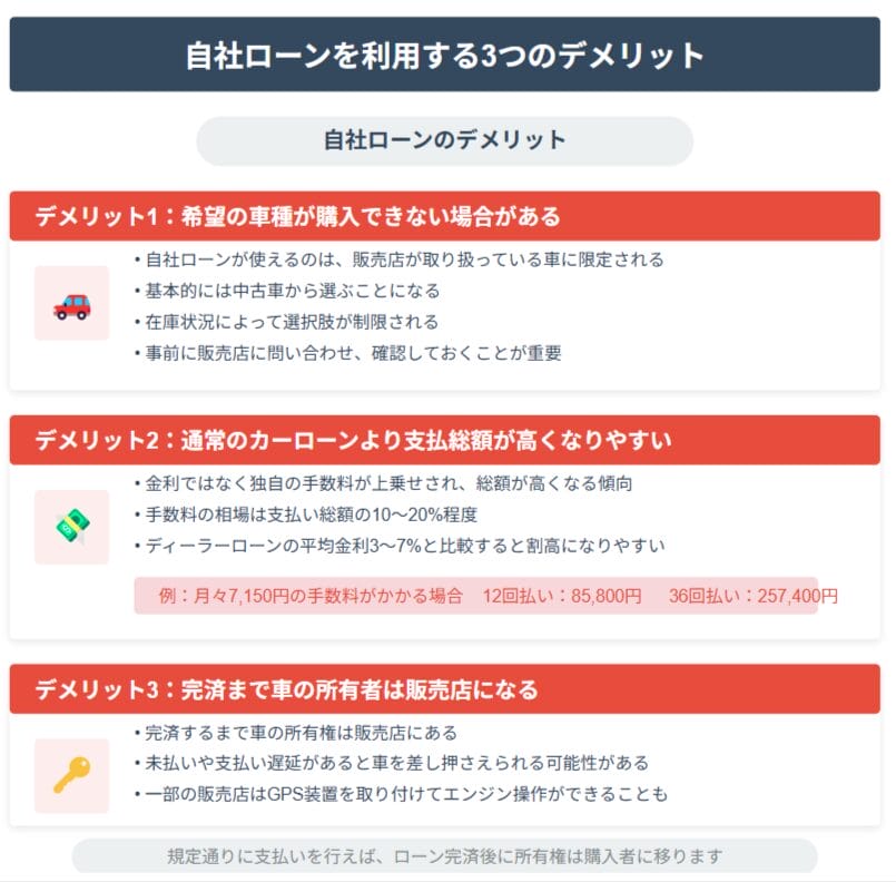 自社ローンを利用する3つのデメリット