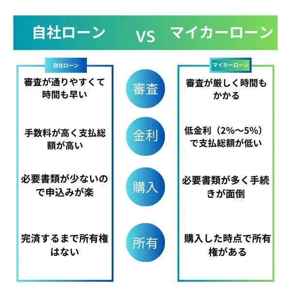 マイカーローン・ディーラーローンとの違い