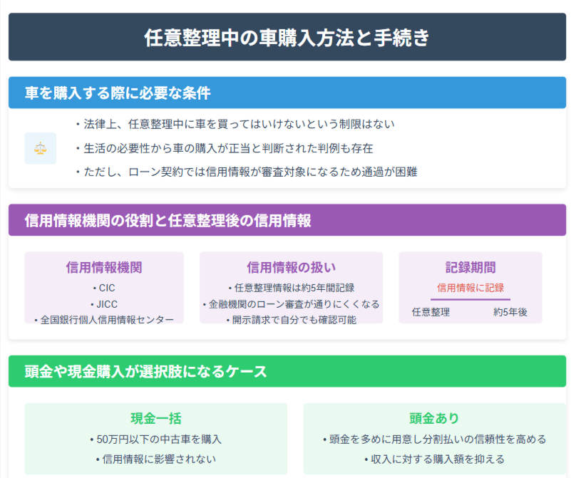 任意整理中に車を購入する方法と手続き