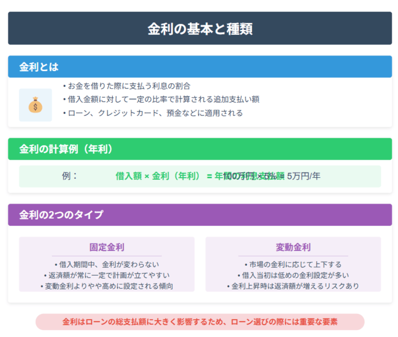 金利