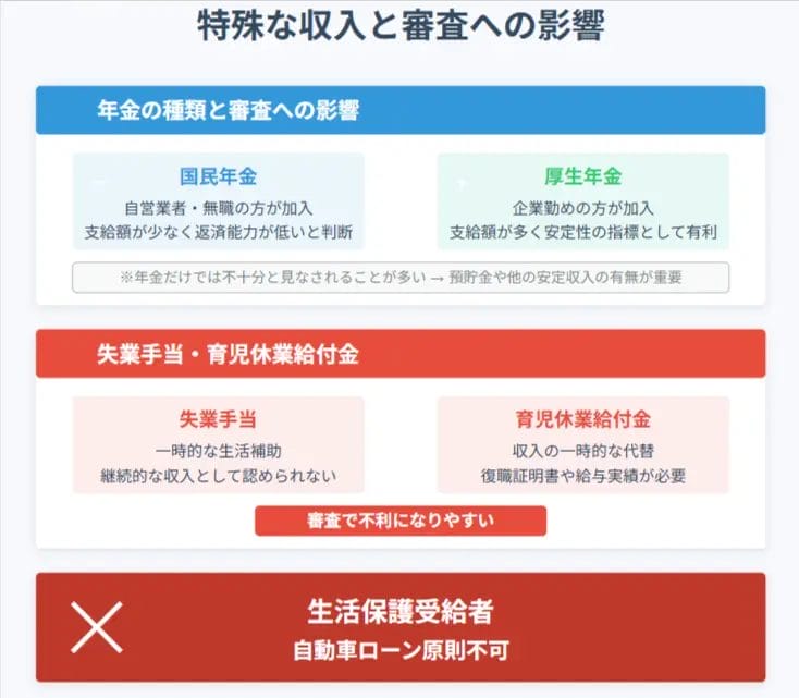 年金・手当など特殊な収入と審査