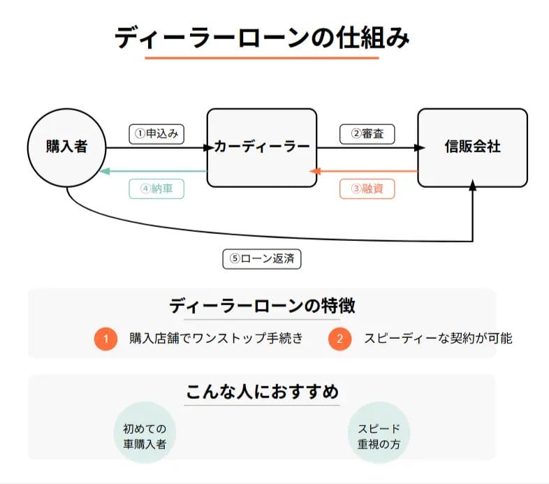 ディーラーローンとは？基本の仕組みを解説