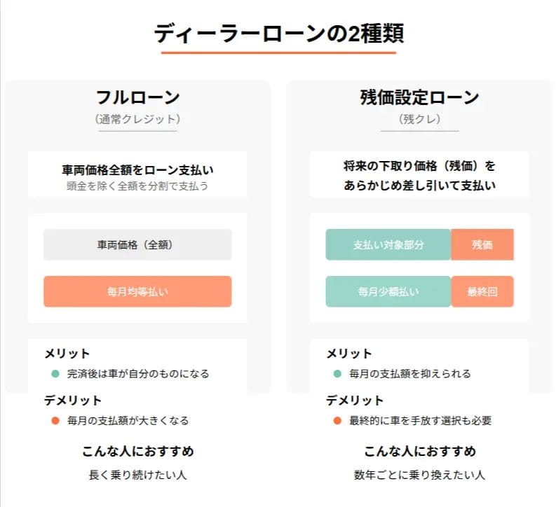 ディーラーローンの2種類｜フルローンと残価設定ローンの違い