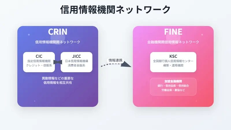 CRINとFINE：信用情報機関の情報共有ネットワーク